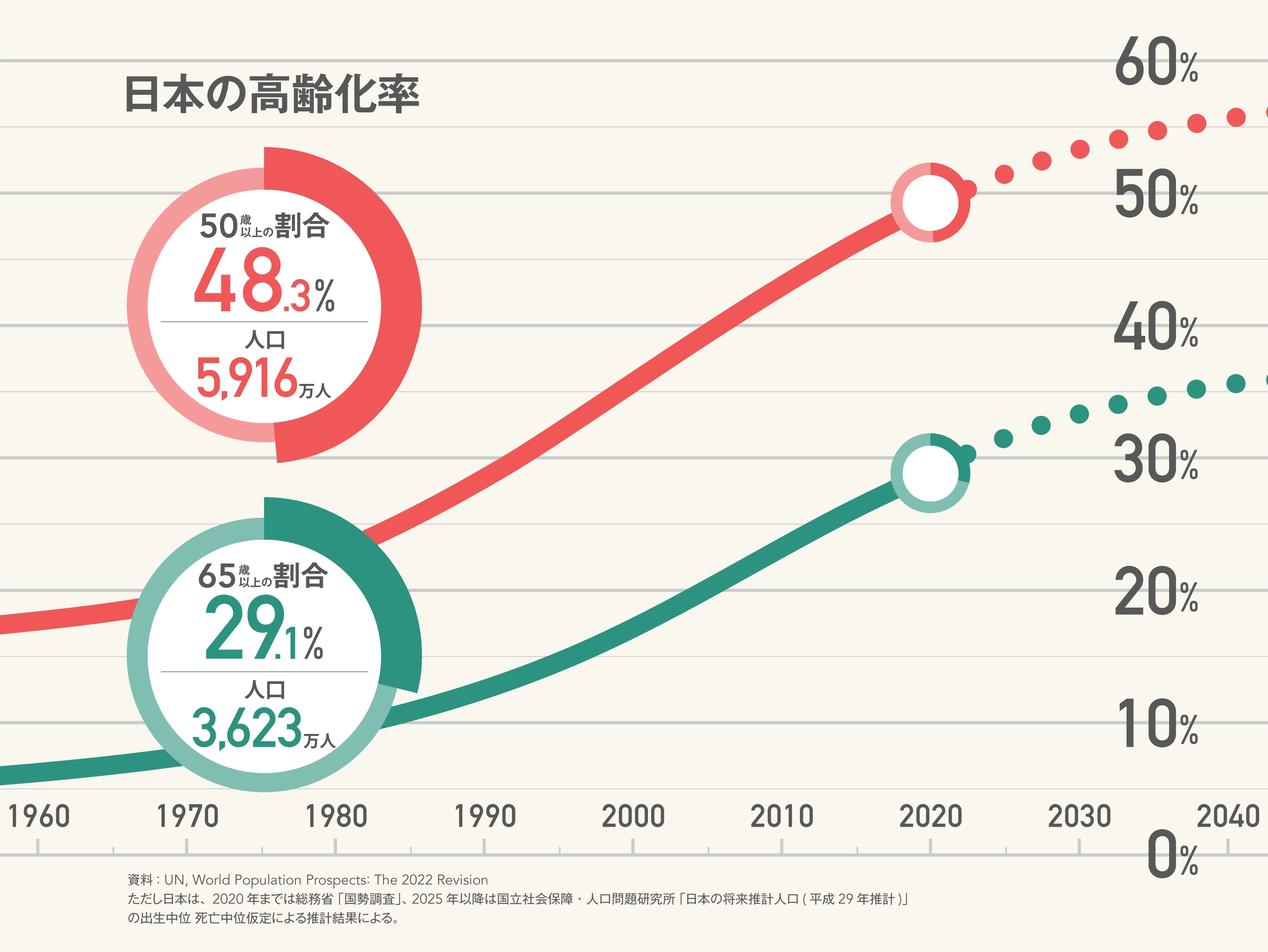 日本の高齢化率